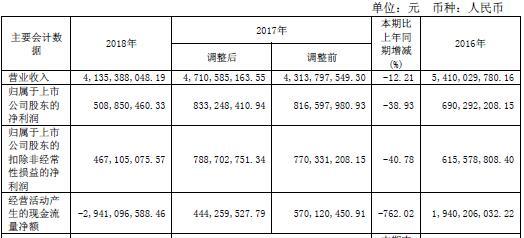 香江控股经营性现金流骤降762% 天津项目去化不乐观