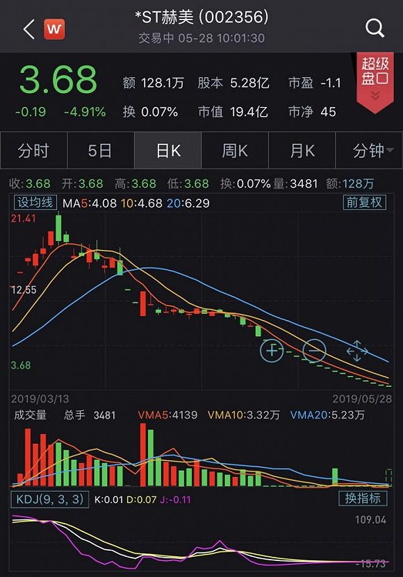 *ST赫美被立案 18个跌停市值蒸发94亿问题一箩筐