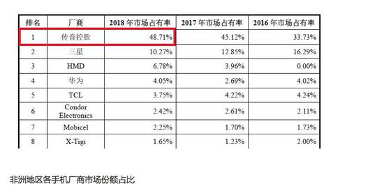 （来源：传音招股书）